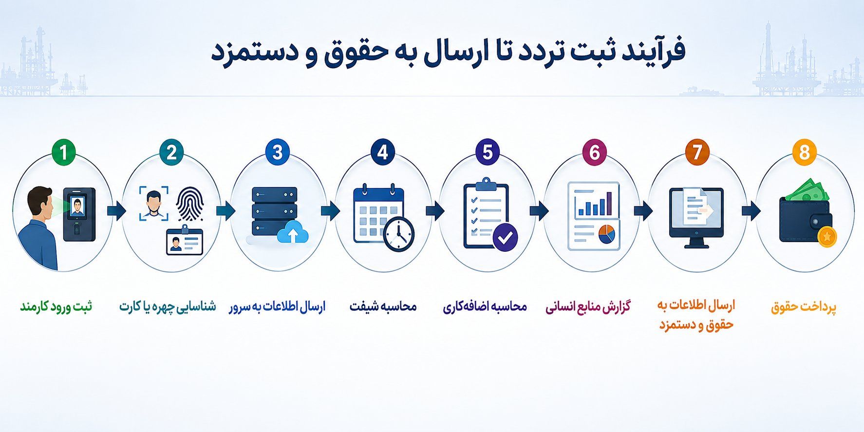 سیستم حضور و غیاب شرکت نفت